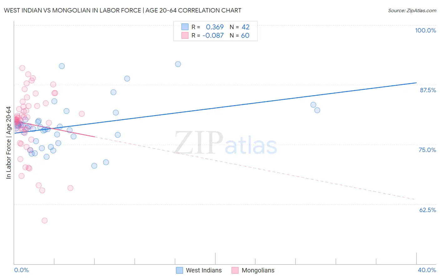 West Indian vs Mongolian In Labor Force | Age 20-64