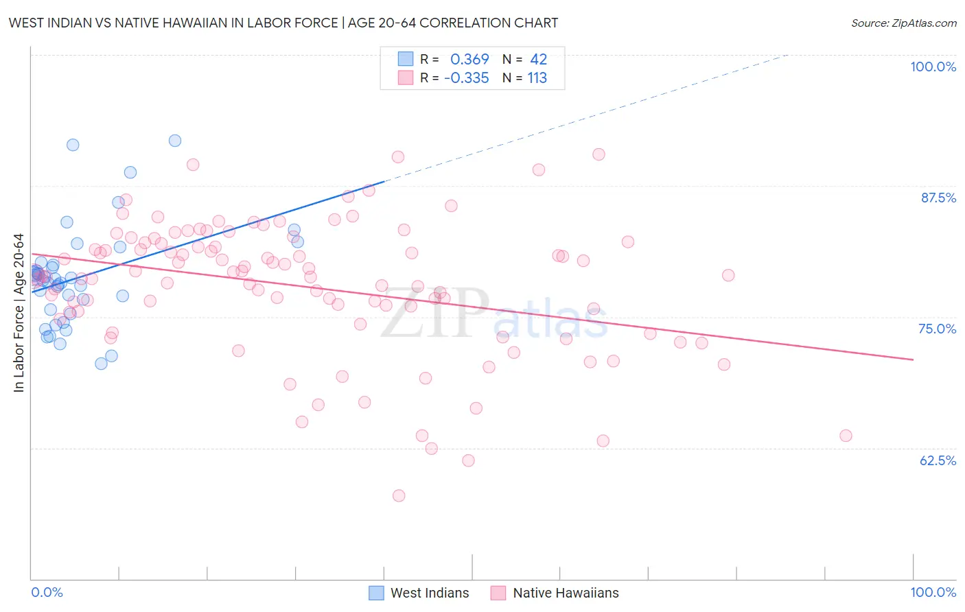 West Indian vs Native Hawaiian In Labor Force | Age 20-64