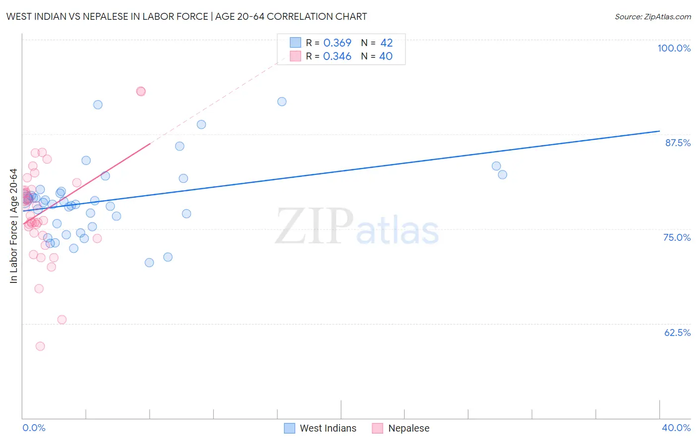 West Indian vs Nepalese In Labor Force | Age 20-64