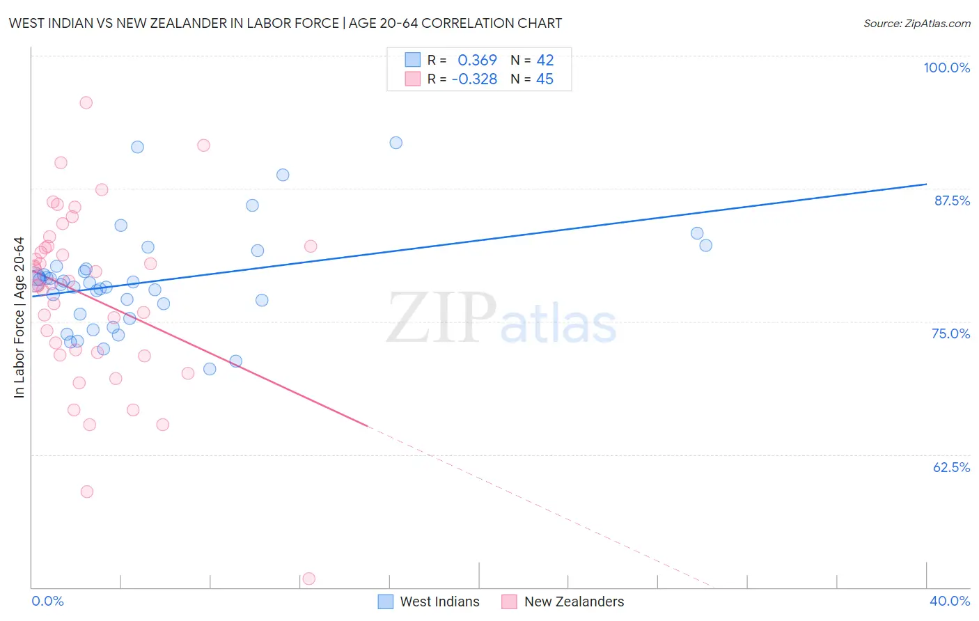 West Indian vs New Zealander In Labor Force | Age 20-64