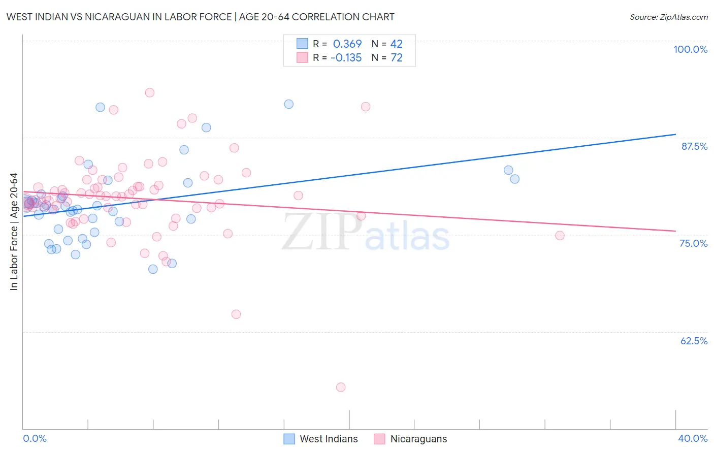 West Indian vs Nicaraguan In Labor Force | Age 20-64