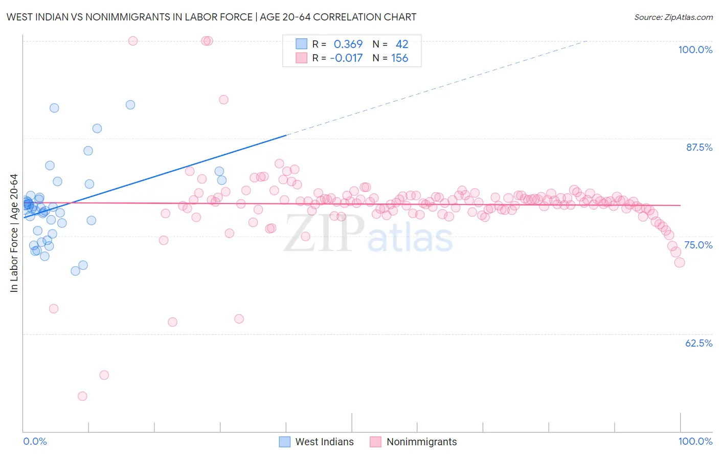 West Indian vs Nonimmigrants In Labor Force | Age 20-64
