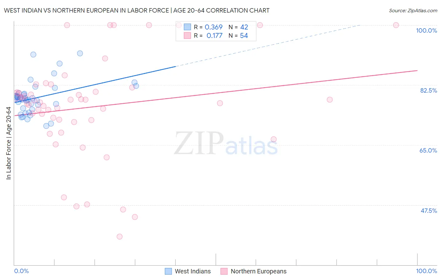 West Indian vs Northern European In Labor Force | Age 20-64