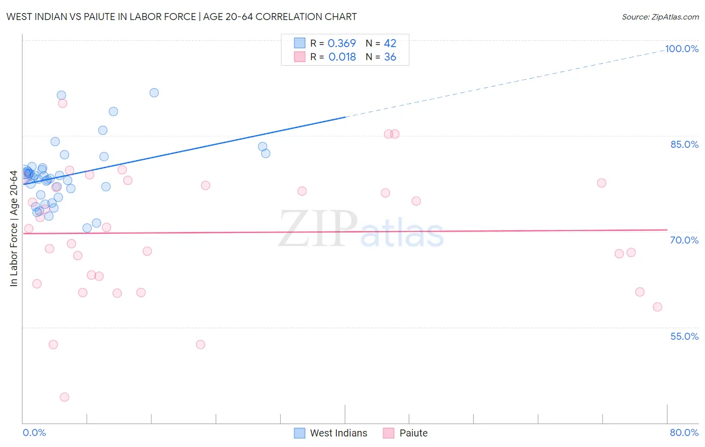 West Indian vs Paiute In Labor Force | Age 20-64