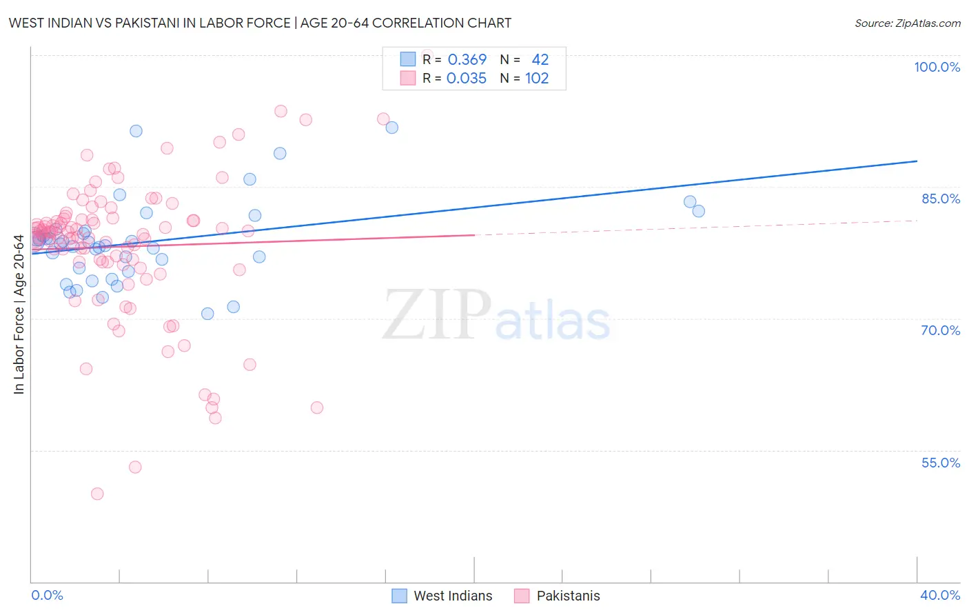 West Indian vs Pakistani In Labor Force | Age 20-64