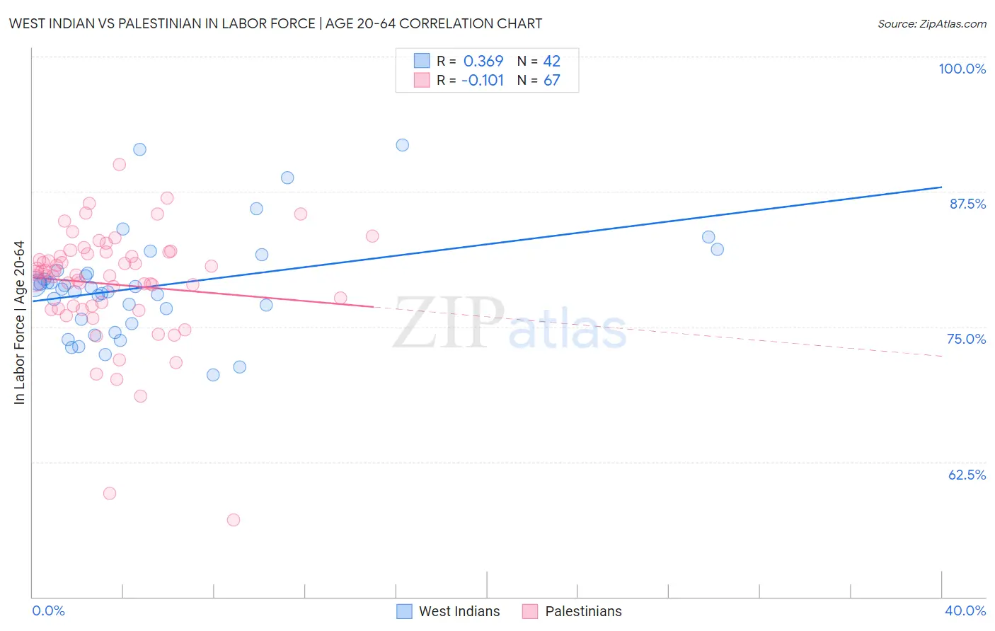 West Indian vs Palestinian In Labor Force | Age 20-64