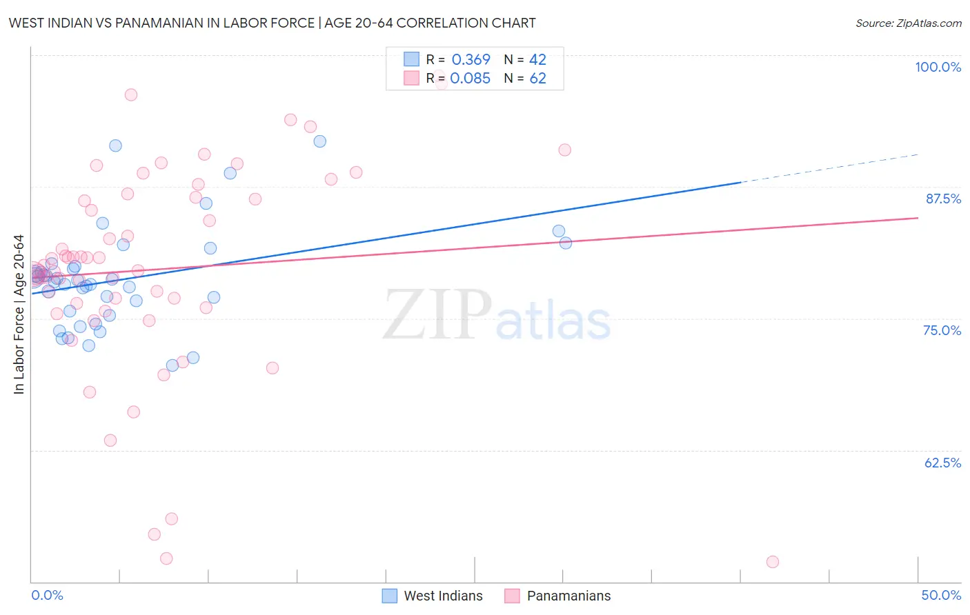 West Indian vs Panamanian In Labor Force | Age 20-64