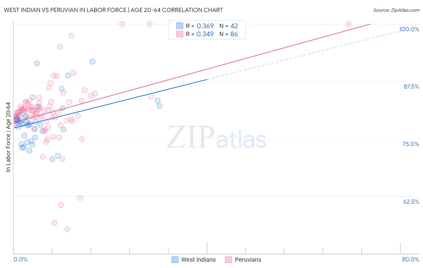 West Indian vs Peruvian In Labor Force | Age 20-64