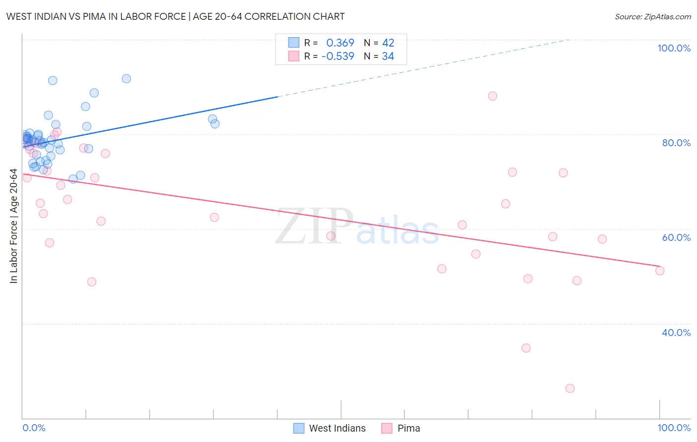 West Indian vs Pima In Labor Force | Age 20-64