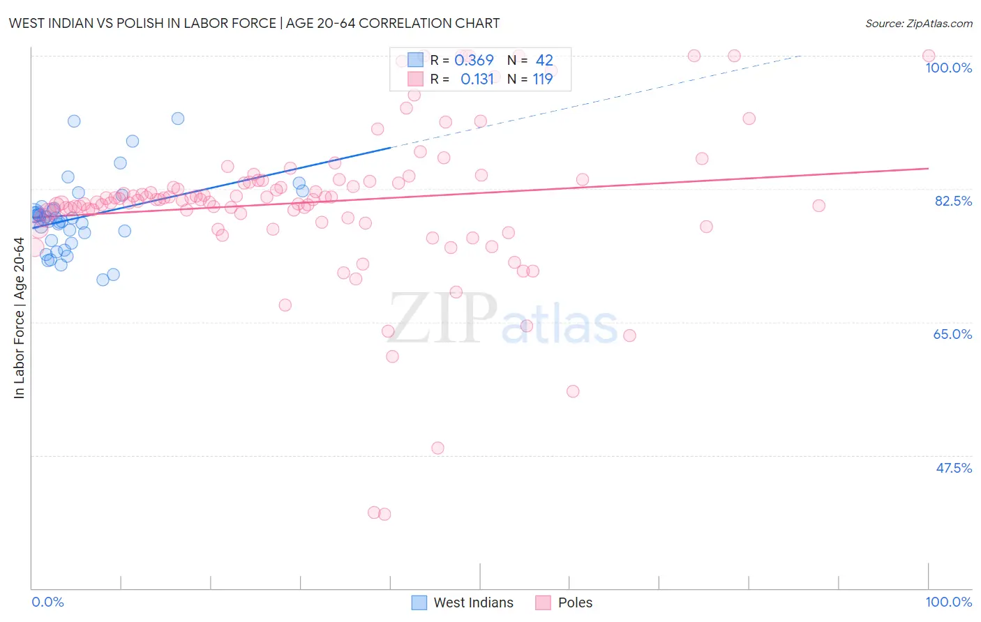 West Indian vs Polish In Labor Force | Age 20-64