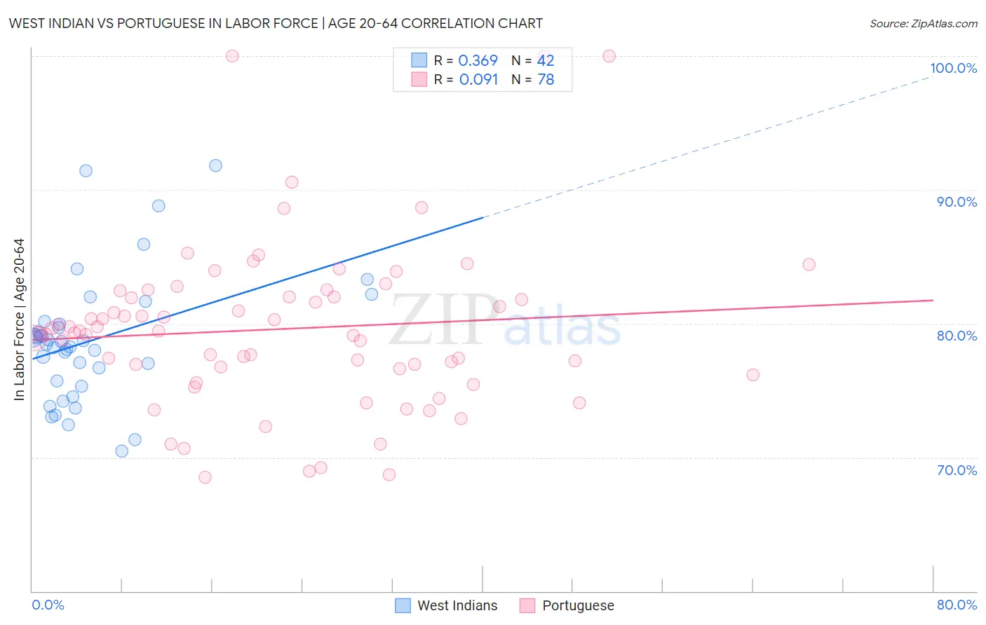 West Indian vs Portuguese In Labor Force | Age 20-64