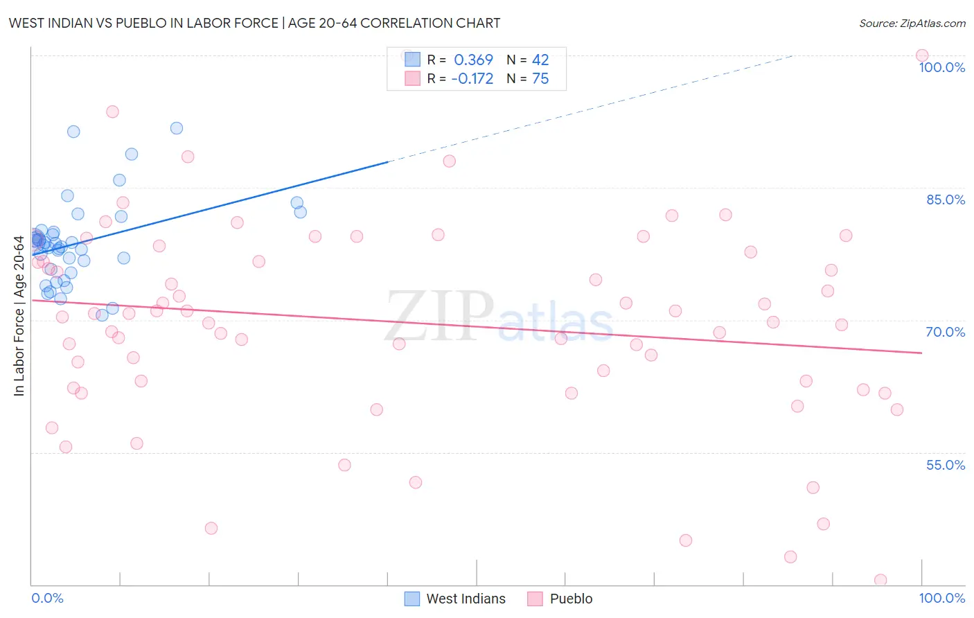 West Indian vs Pueblo In Labor Force | Age 20-64