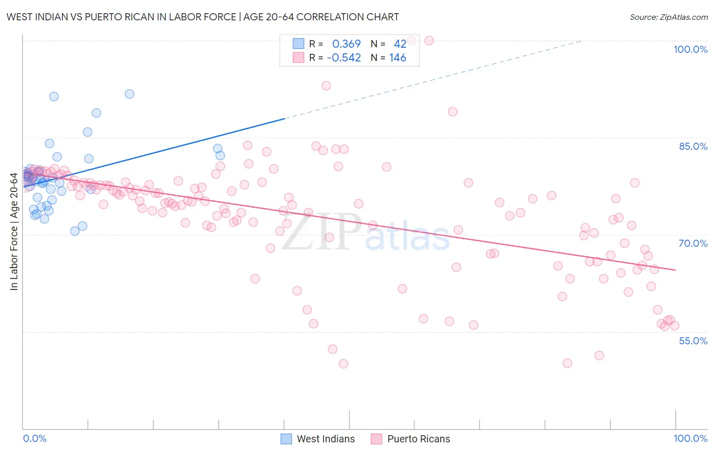 West Indian vs Puerto Rican In Labor Force | Age 20-64
