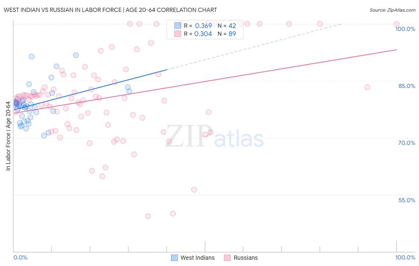 West Indian vs Russian In Labor Force | Age 20-64