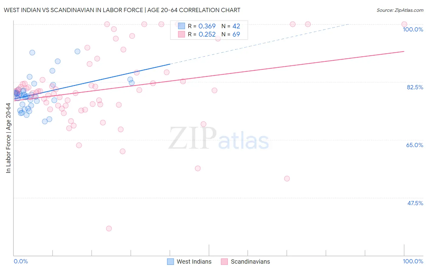 West Indian vs Scandinavian In Labor Force | Age 20-64
