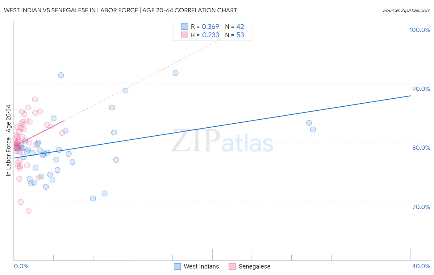 West Indian vs Senegalese In Labor Force | Age 20-64
