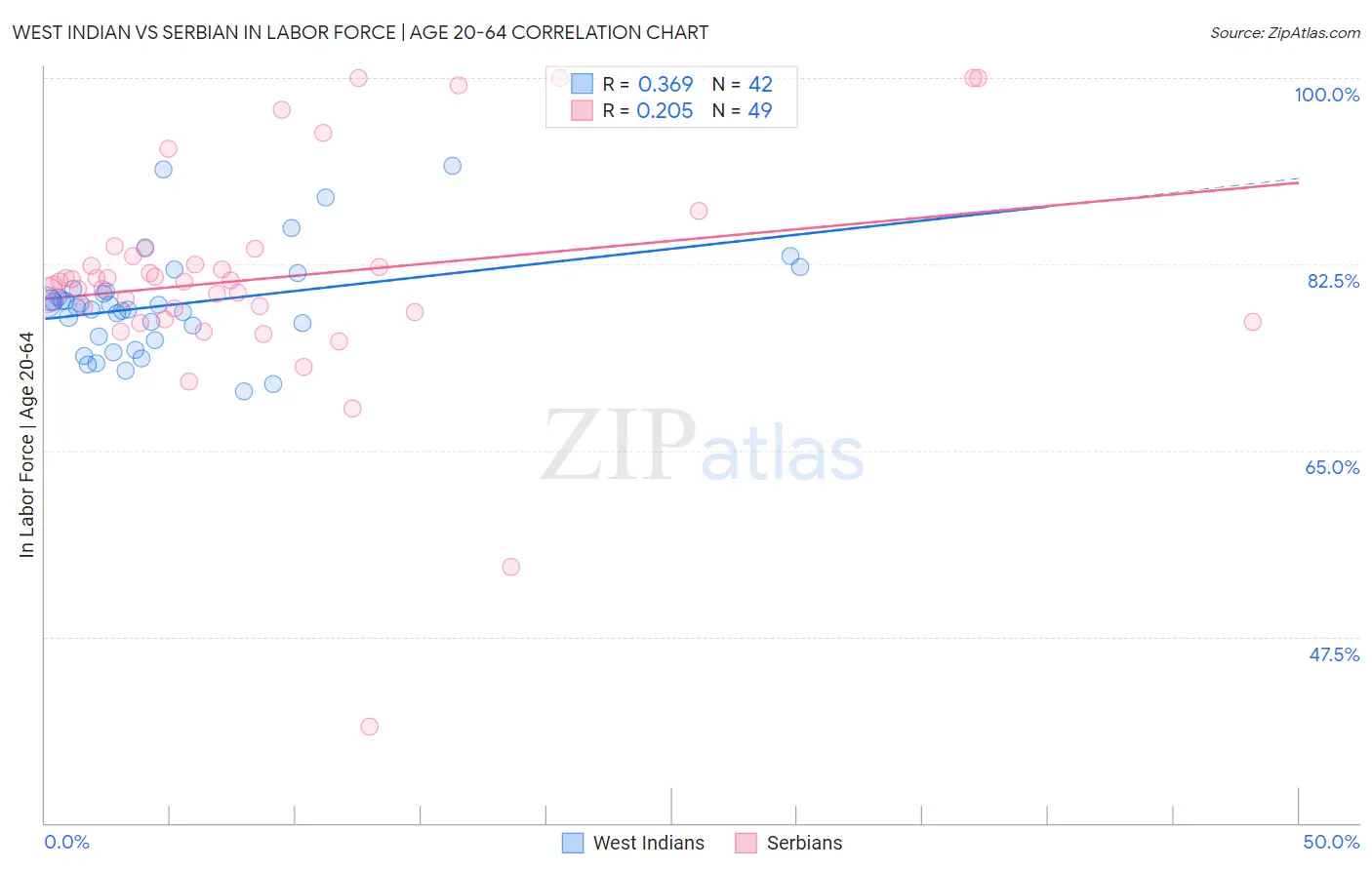West Indian vs Serbian In Labor Force | Age 20-64