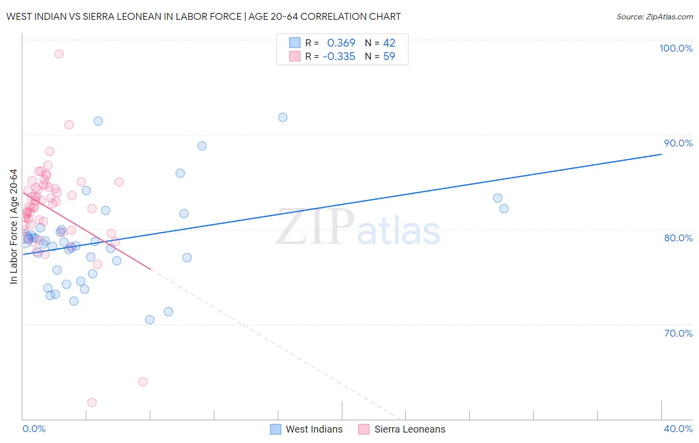 West Indian vs Sierra Leonean In Labor Force | Age 20-64