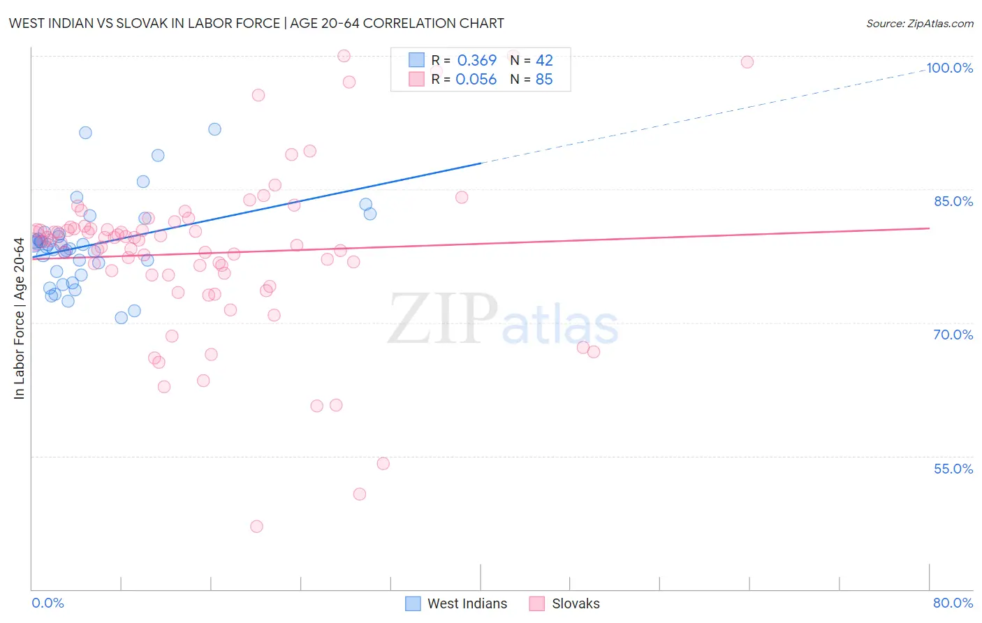 West Indian vs Slovak In Labor Force | Age 20-64