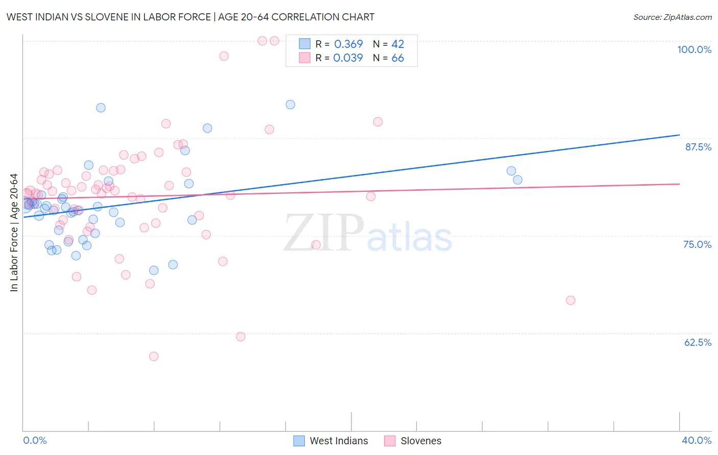 West Indian vs Slovene In Labor Force | Age 20-64