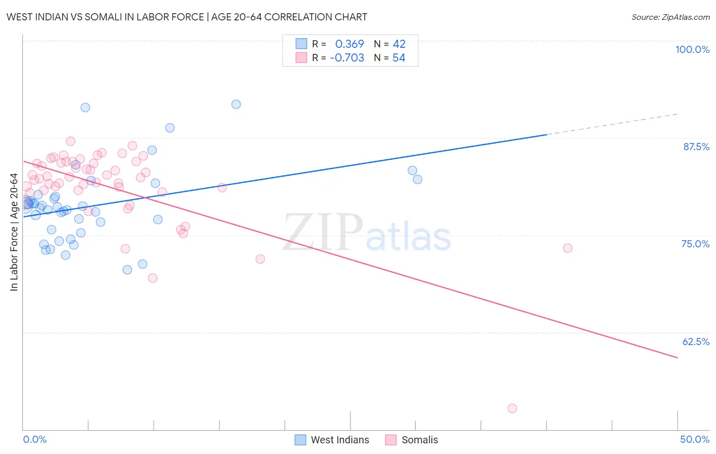 West Indian vs Somali In Labor Force | Age 20-64