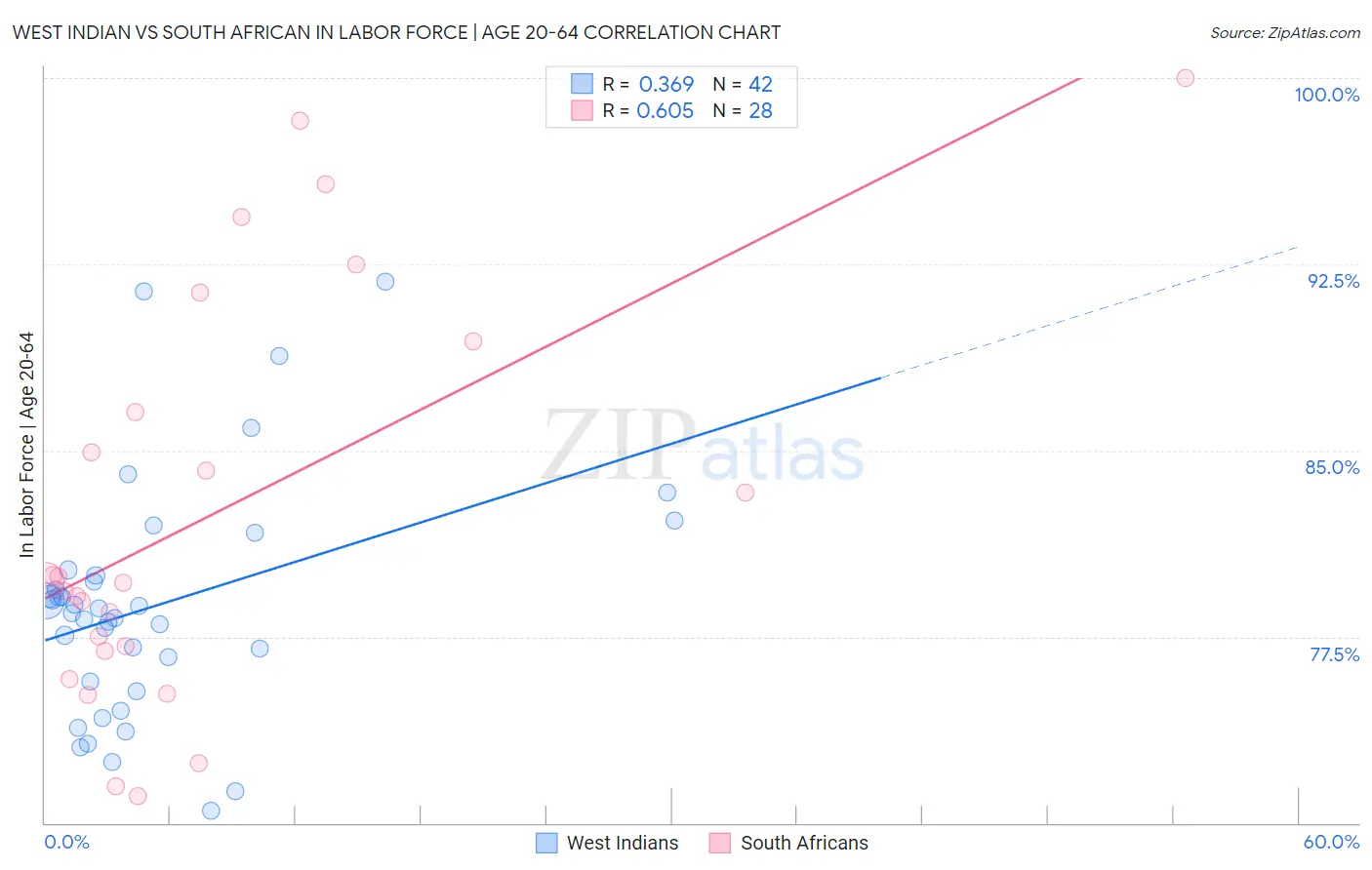 West Indian vs South African In Labor Force | Age 20-64