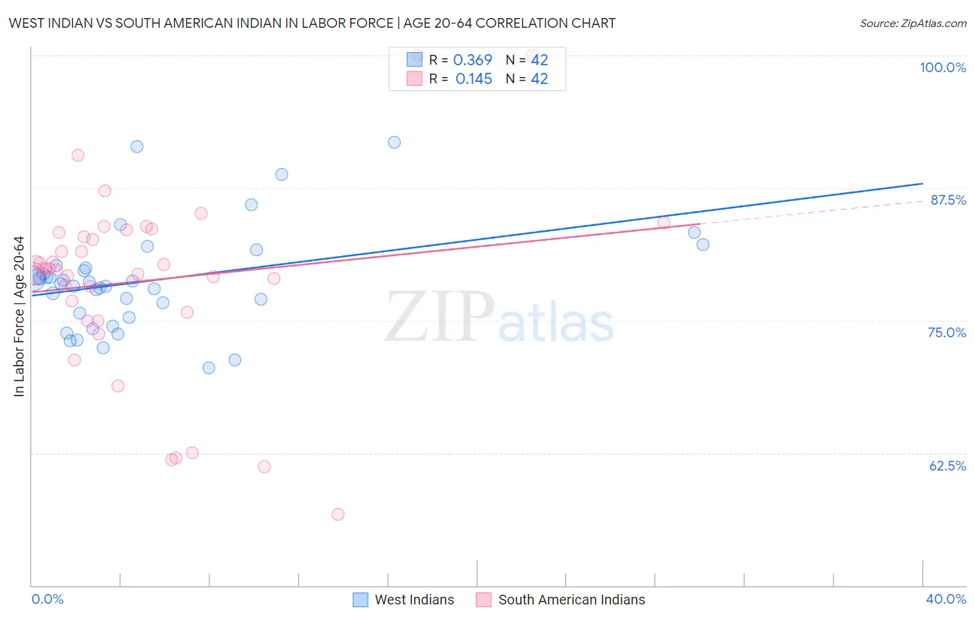 West Indian vs South American Indian In Labor Force | Age 20-64