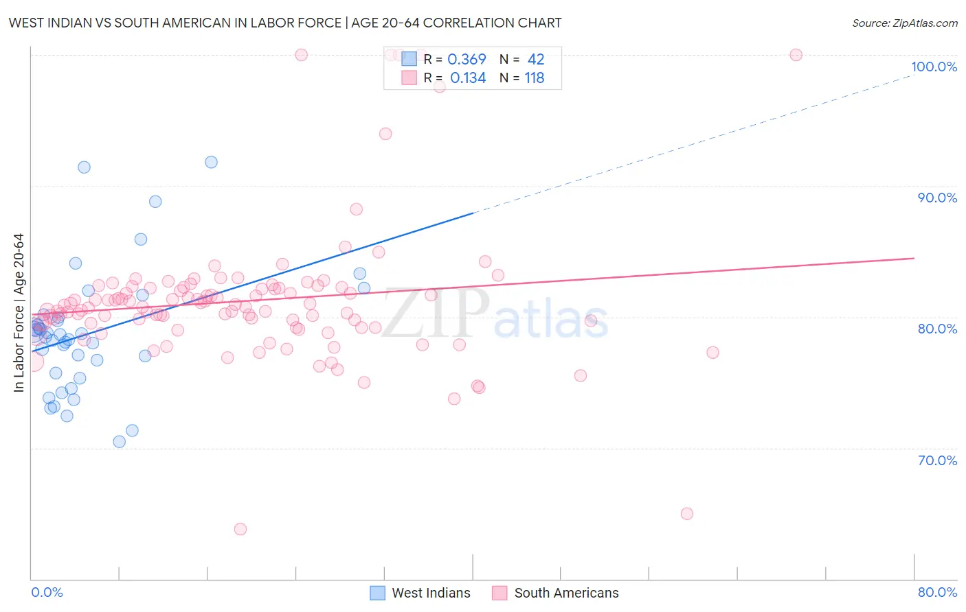 West Indian vs South American In Labor Force | Age 20-64
