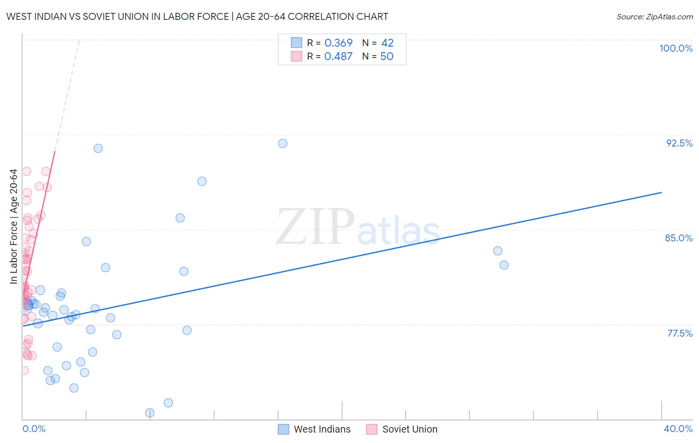 West Indian vs Soviet Union In Labor Force | Age 20-64