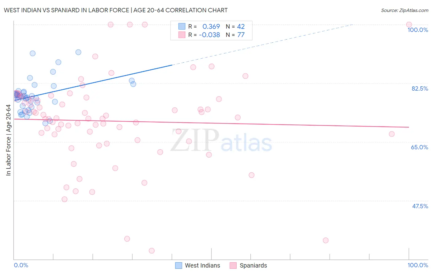 West Indian vs Spaniard In Labor Force | Age 20-64