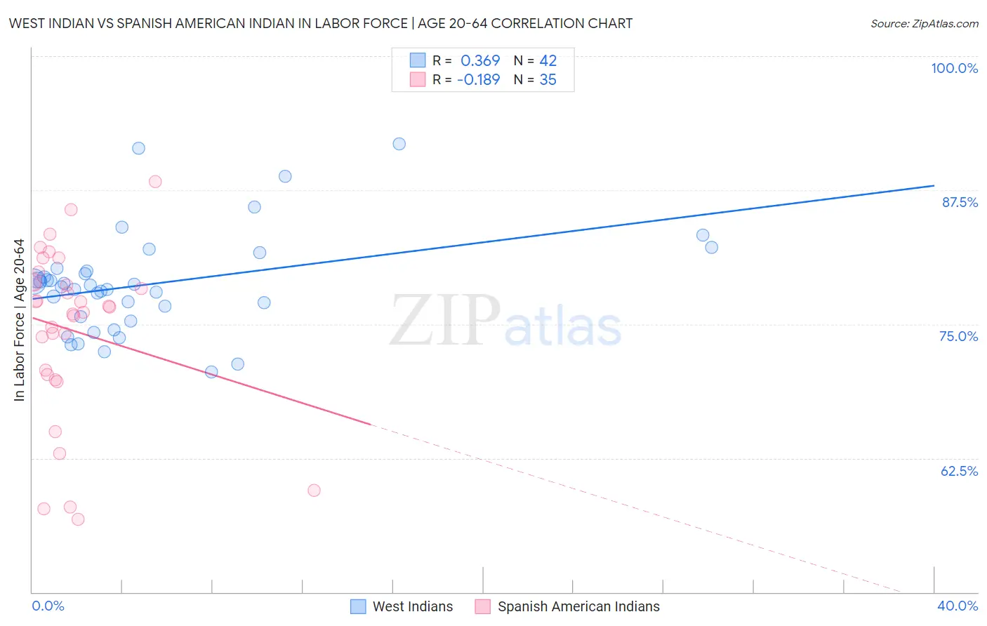 West Indian vs Spanish American Indian In Labor Force | Age 20-64