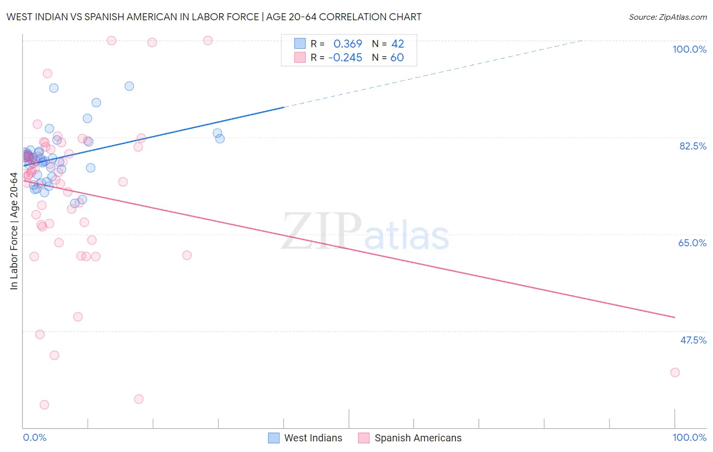 West Indian vs Spanish American In Labor Force | Age 20-64