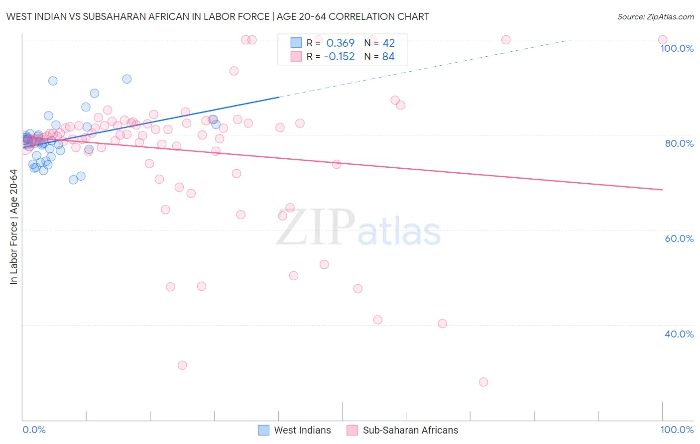 West Indian vs Subsaharan African In Labor Force | Age 20-64