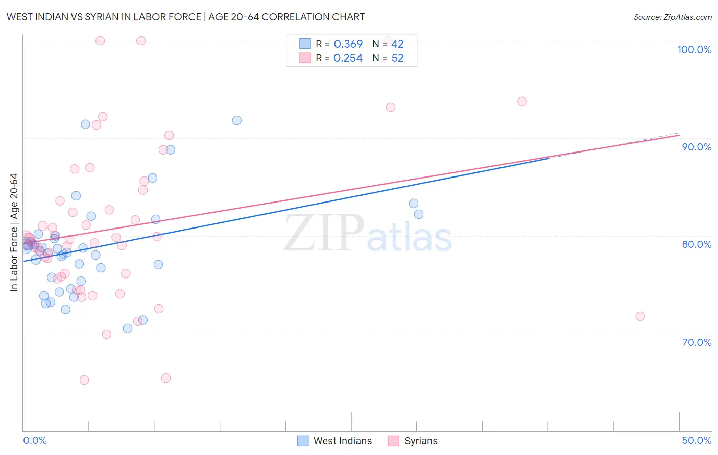 West Indian vs Syrian In Labor Force | Age 20-64