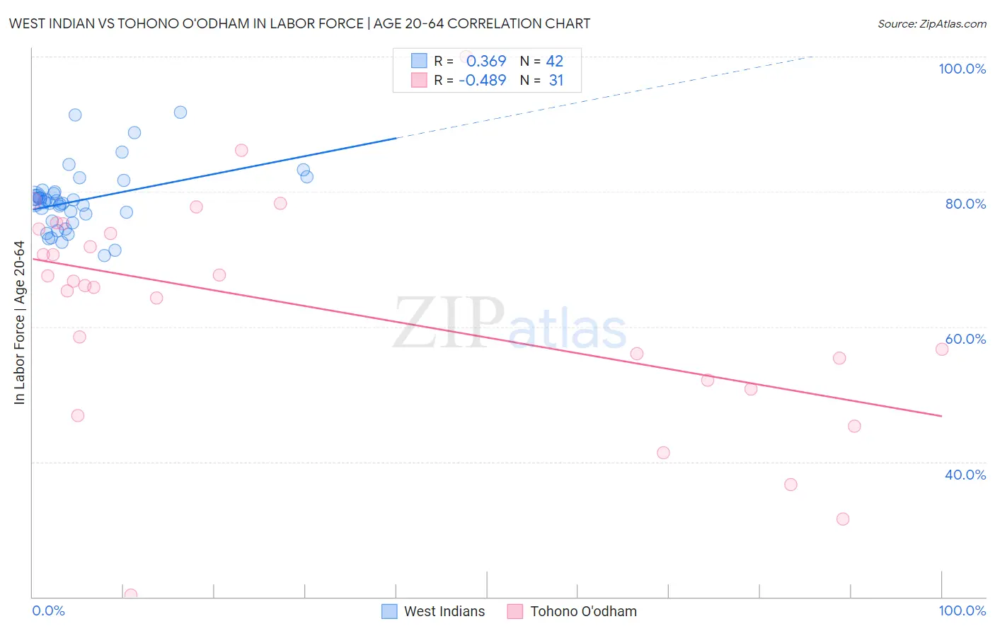 West Indian vs Tohono O'odham In Labor Force | Age 20-64