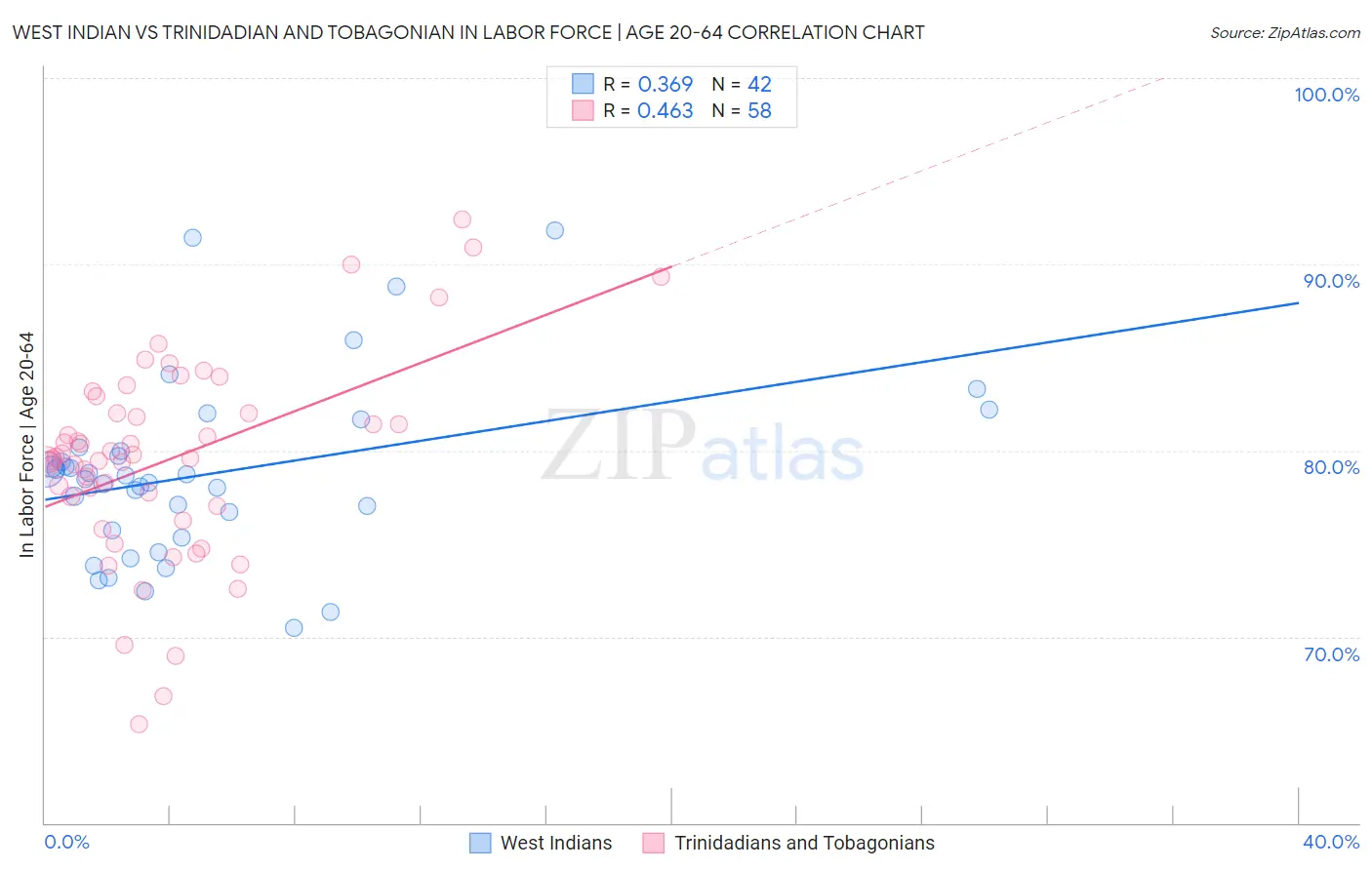 West Indian vs Trinidadian and Tobagonian In Labor Force | Age 20-64