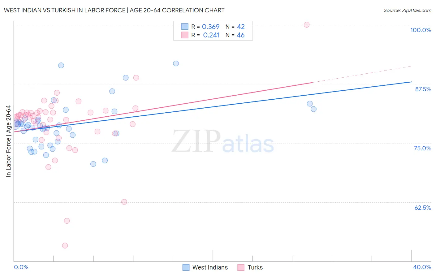 West Indian vs Turkish In Labor Force | Age 20-64