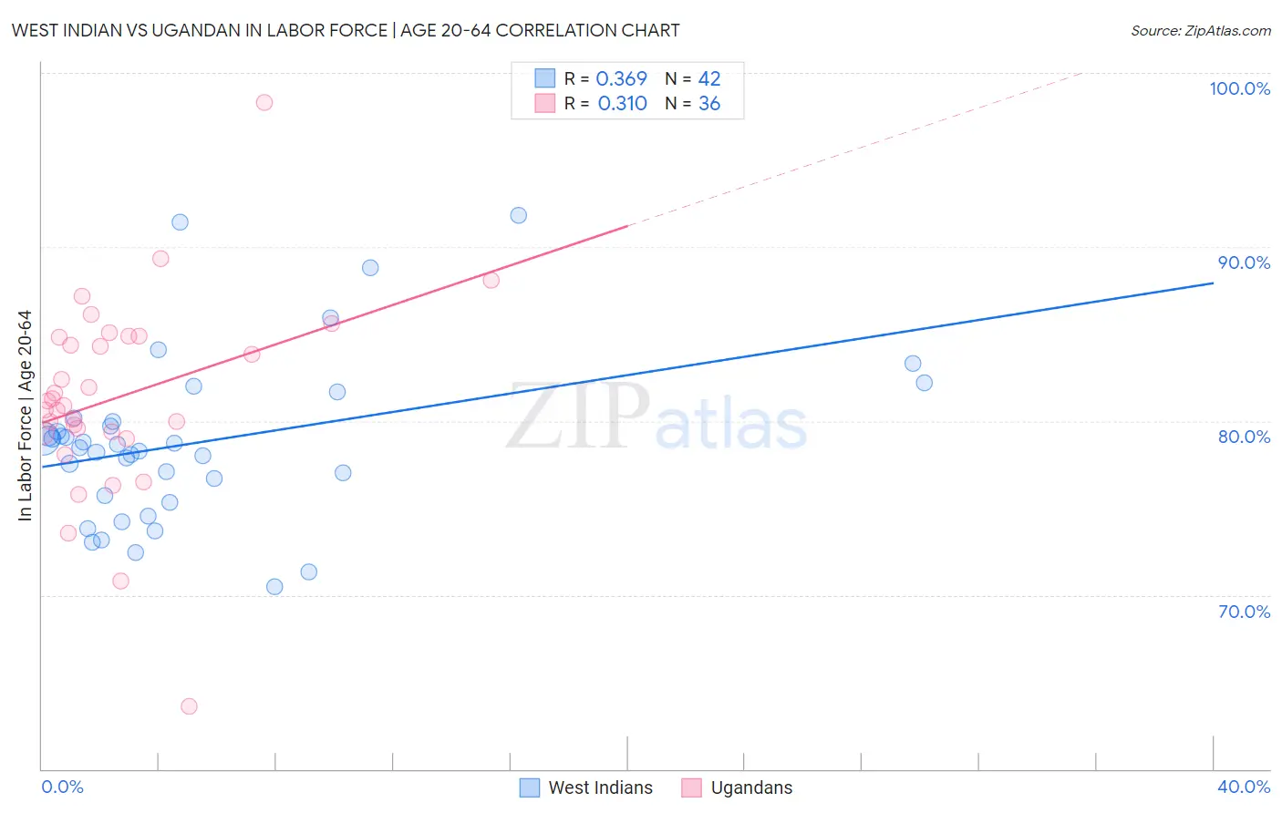 West Indian vs Ugandan In Labor Force | Age 20-64