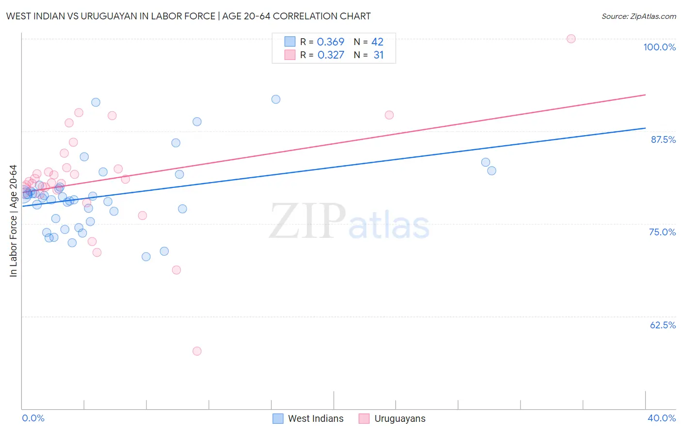 West Indian vs Uruguayan In Labor Force | Age 20-64