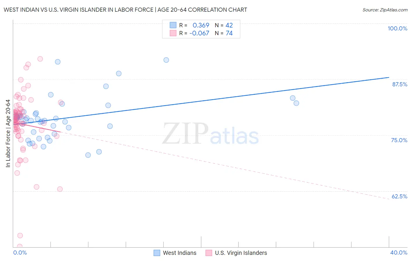 West Indian vs U.S. Virgin Islander In Labor Force | Age 20-64