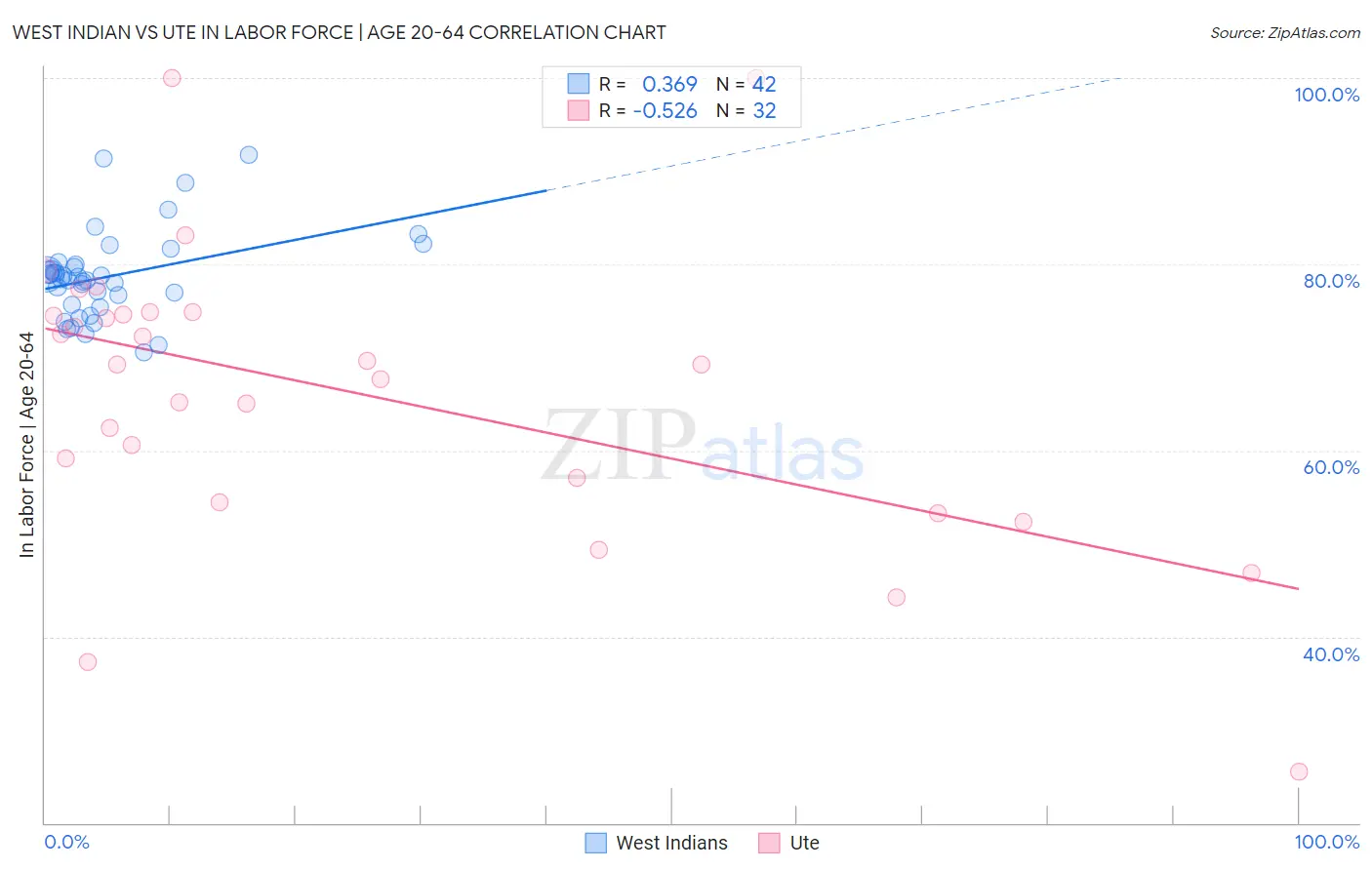 West Indian vs Ute In Labor Force | Age 20-64
