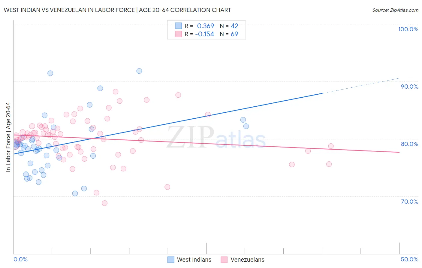 West Indian vs Venezuelan In Labor Force | Age 20-64