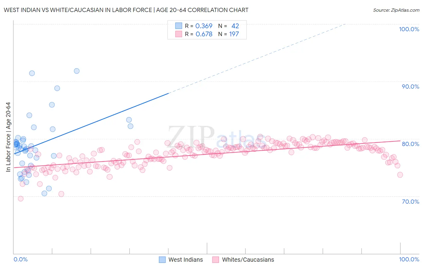 West Indian vs White/Caucasian In Labor Force | Age 20-64