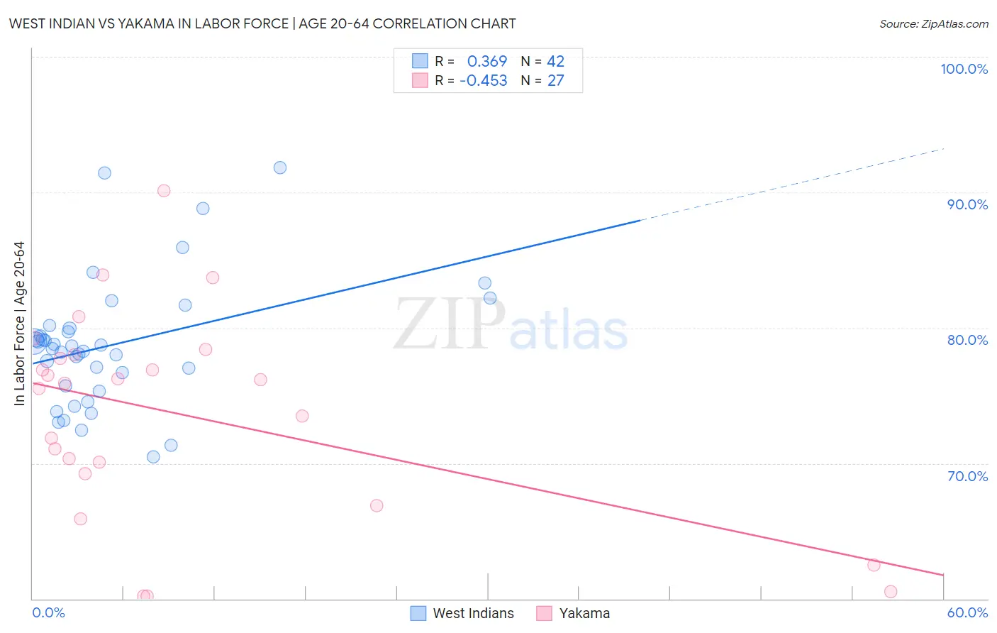 West Indian vs Yakama In Labor Force | Age 20-64