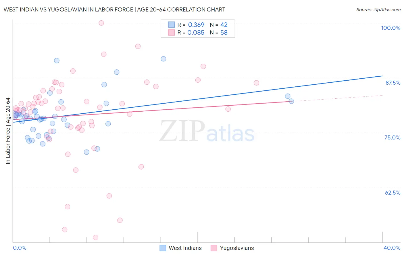 West Indian vs Yugoslavian In Labor Force | Age 20-64