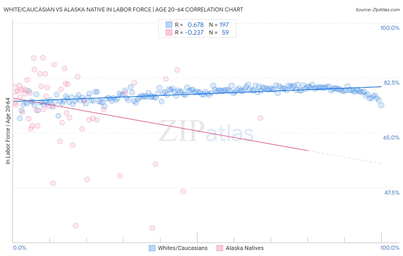 White/Caucasian vs Alaska Native In Labor Force | Age 20-64