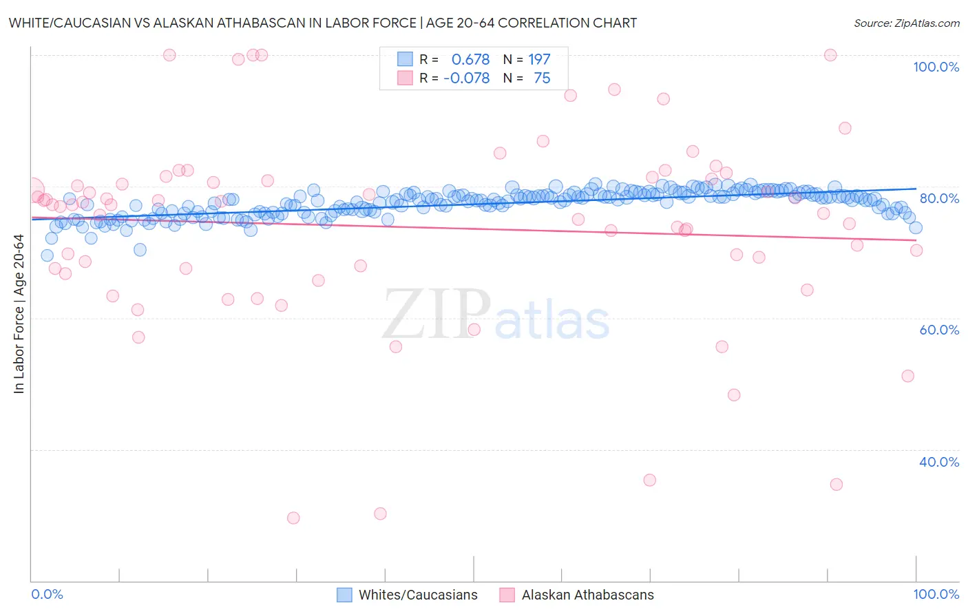 White/Caucasian vs Alaskan Athabascan In Labor Force | Age 20-64