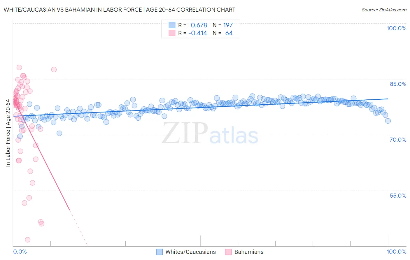 White/Caucasian vs Bahamian In Labor Force | Age 20-64
