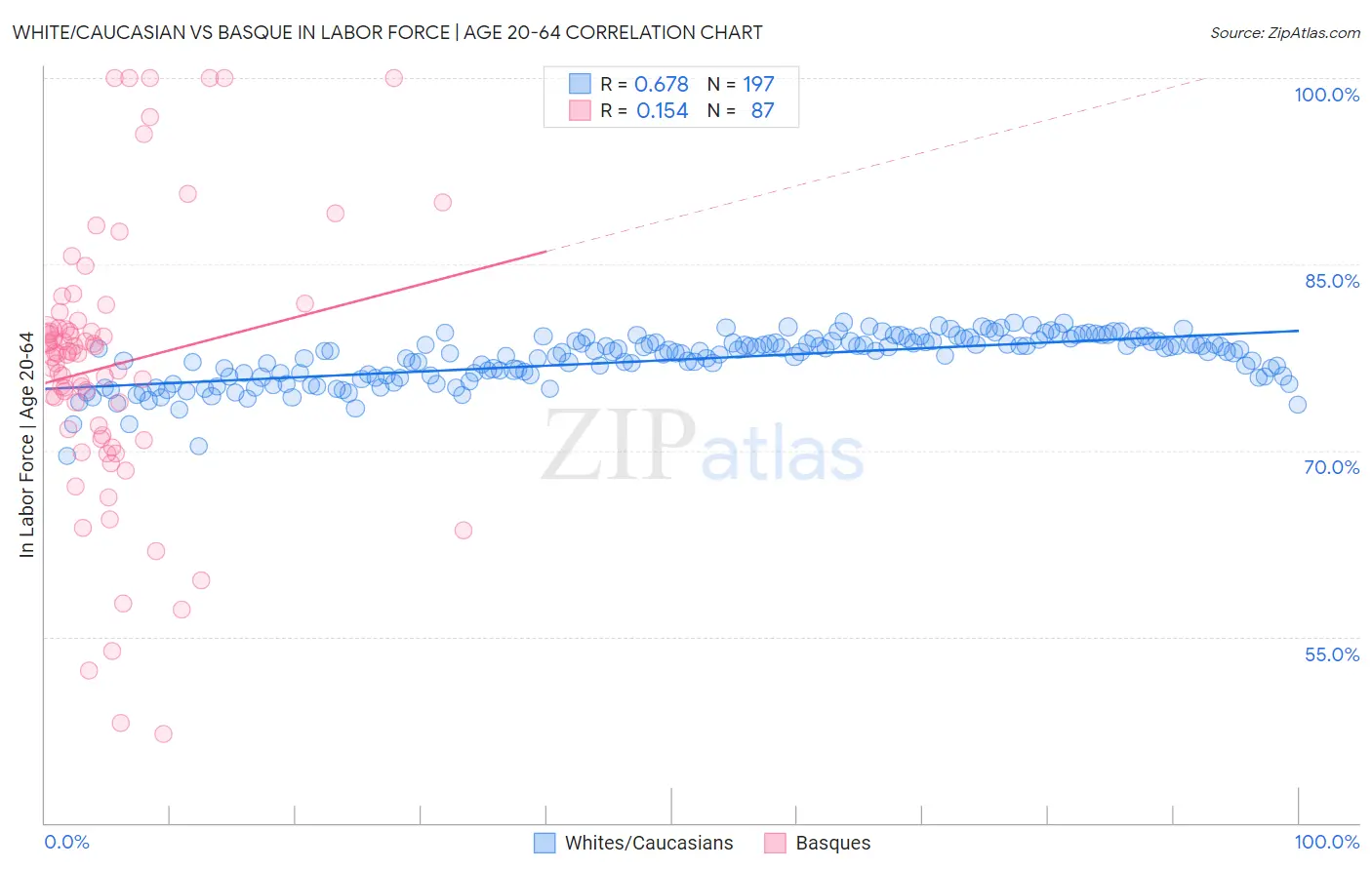 White/Caucasian vs Basque In Labor Force | Age 20-64