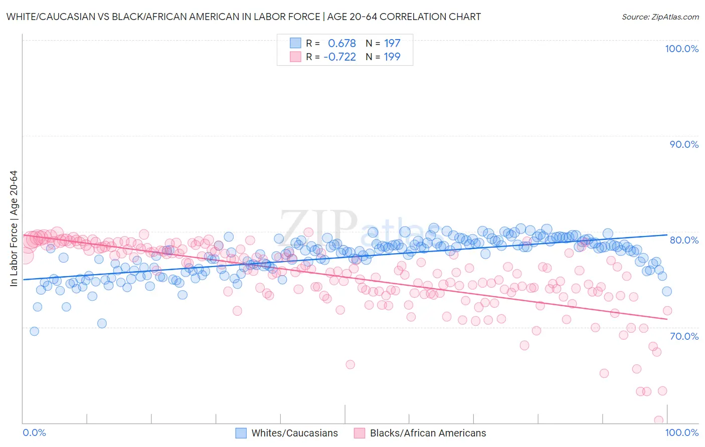 White/Caucasian vs Black/African American In Labor Force | Age 20-64